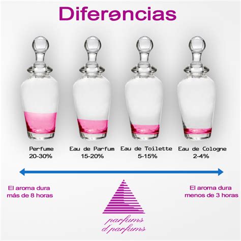 diferencia entre perfumes y colonias|diferencia eau toilette y parfum.